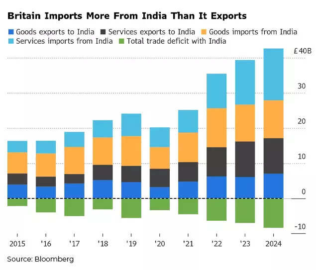 British Imports More From India Than It Exports British Imports More From India Than It Exports