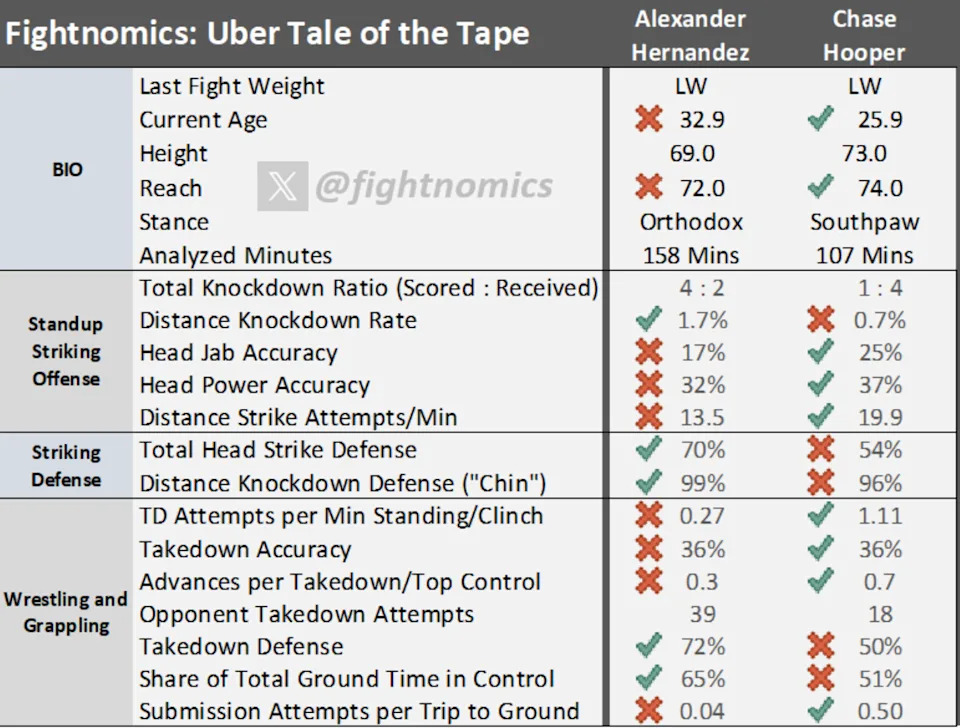 Relevant statistics for the Henandez-Hooper UFC 319 fight.