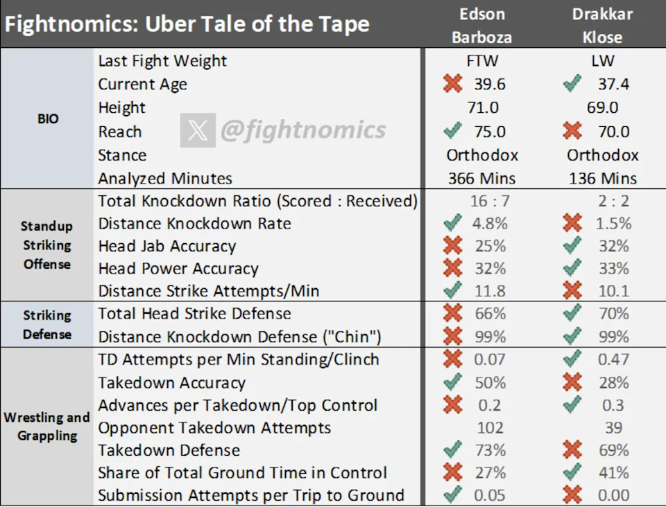 Breaking down relevant statistics for the Barboza-Klose UFC 319 fight.