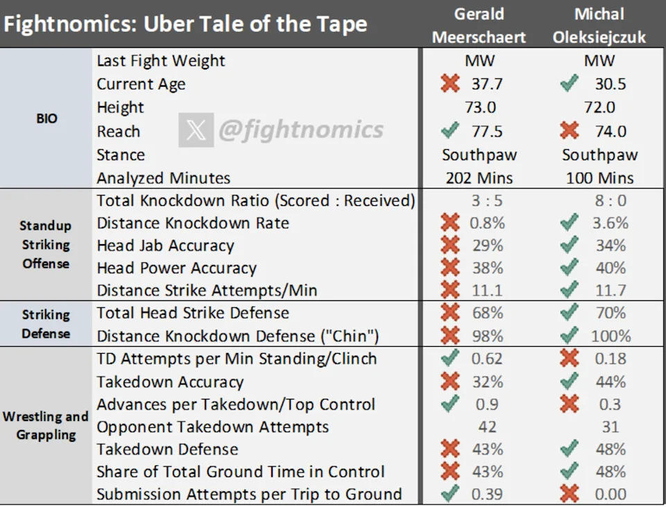 Breaking down relevant statistics for the Meerschaert-Oleksiejczuk UFC 319 fight.